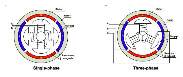 A single-phase and a three-phase stator