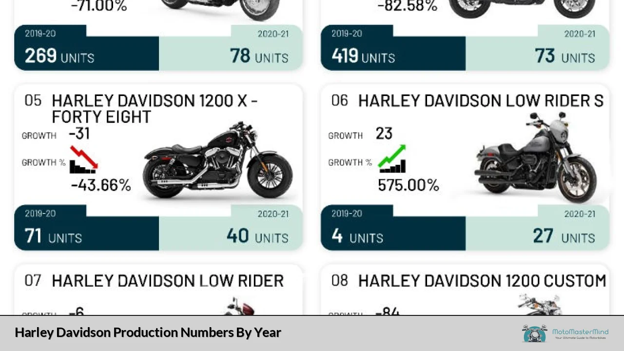 Harley Davidson Production Numbers By Year