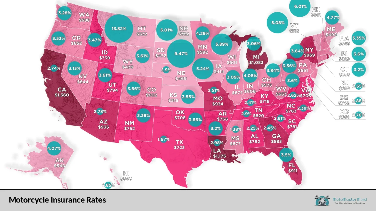 Motorcycle Insurance Rates